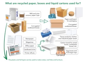 PAMSA-What-are-recycled-paper-boxes-and-liquid-cartons-used-for
