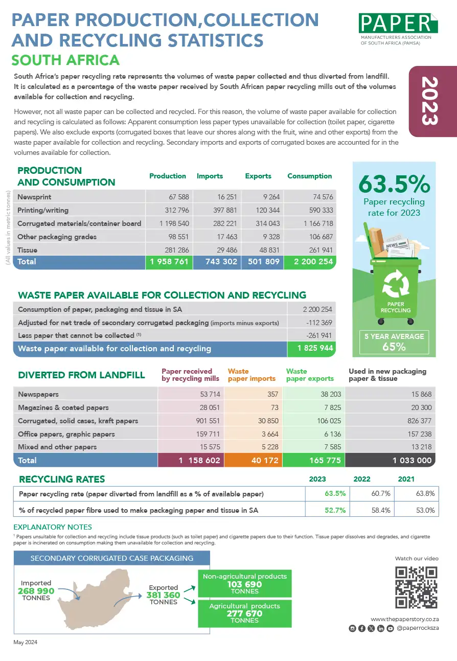 Paper Production and Recycling statistics