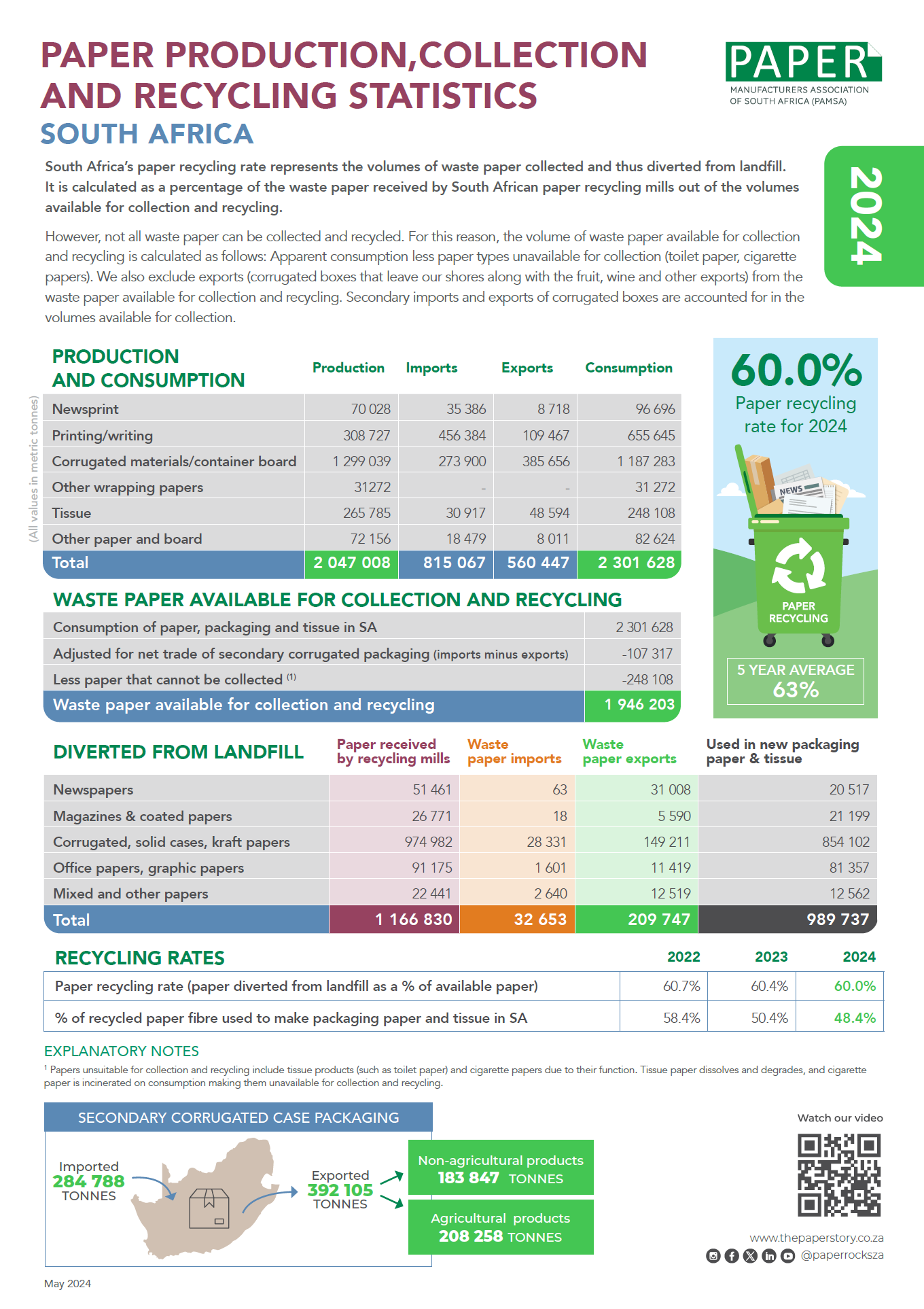 Infographic on South Africa's 2024 paper production, consumption and recycling statistics (tables, banners, and visuals).
