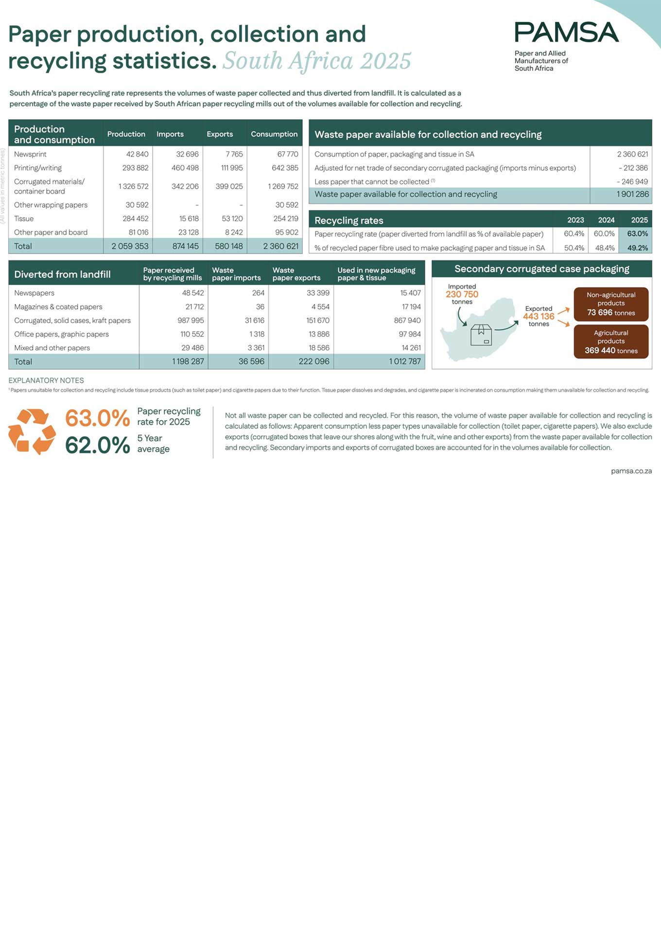 266430-PAMSA-Recycling-Facts-2025-final
