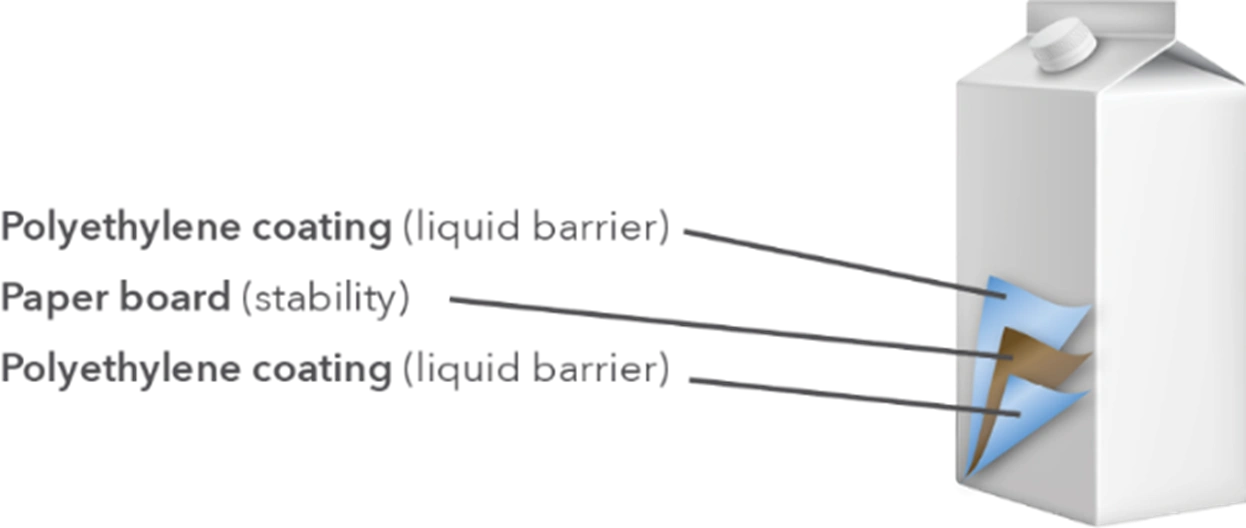 gable top carton material layers